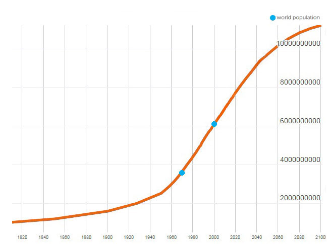 Chart of the world population